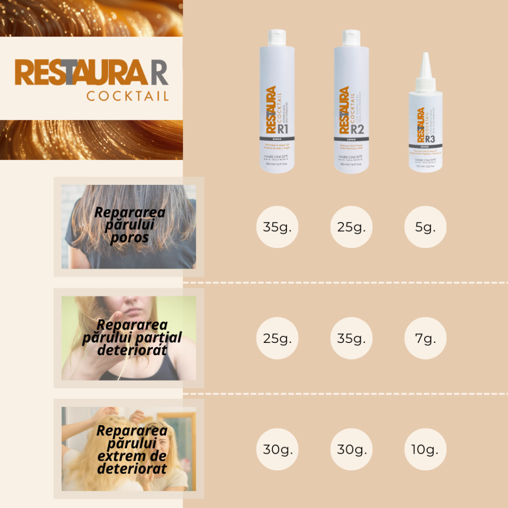 Hairconcept Professional Restaura R3 Cocktail, 125 ml - Amplificator de reparare, 125 ml - imagine 2